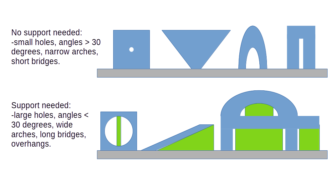 Diagram that shows when support is needed